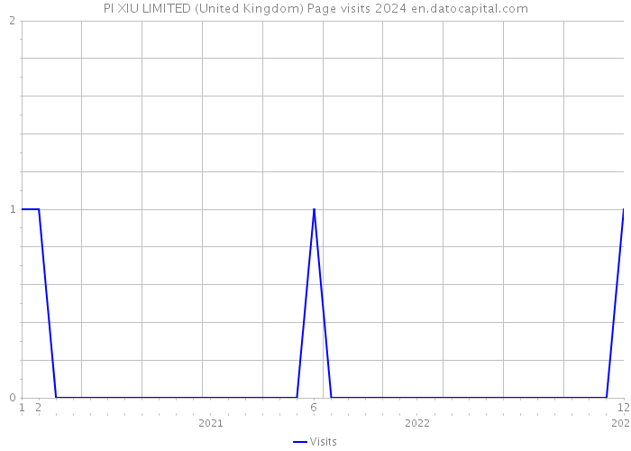 PI XIU LIMITED (United Kingdom) Page visits 2024 
