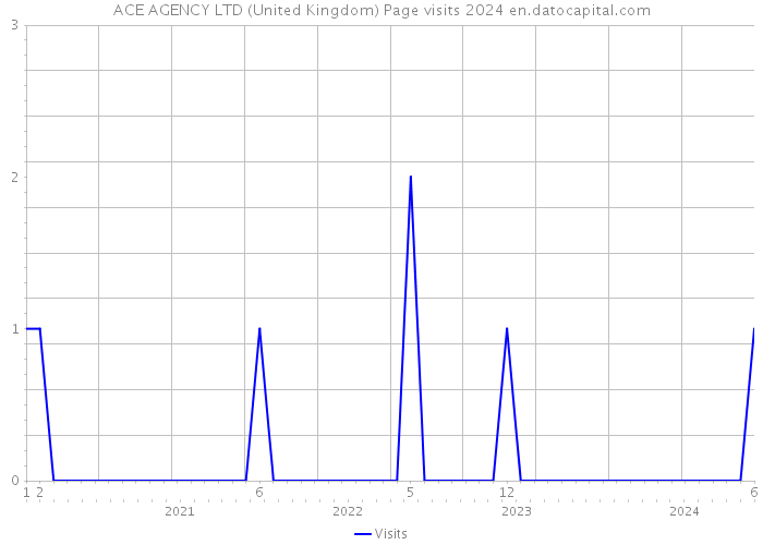 ACE AGENCY LTD (United Kingdom) Page visits 2024 