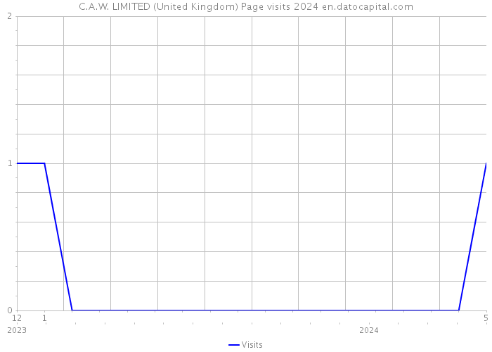 C.A.W. LIMITED (United Kingdom) Page visits 2024 