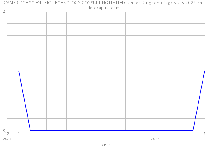 CAMBRIDGE SCIENTIFIC TECHNOLOGY CONSULTING LIMITED (United Kingdom) Page visits 2024 