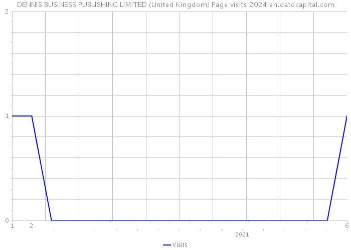 DENNIS BUSINESS PUBLISHING LIMITED (United Kingdom) Page visits 2024 