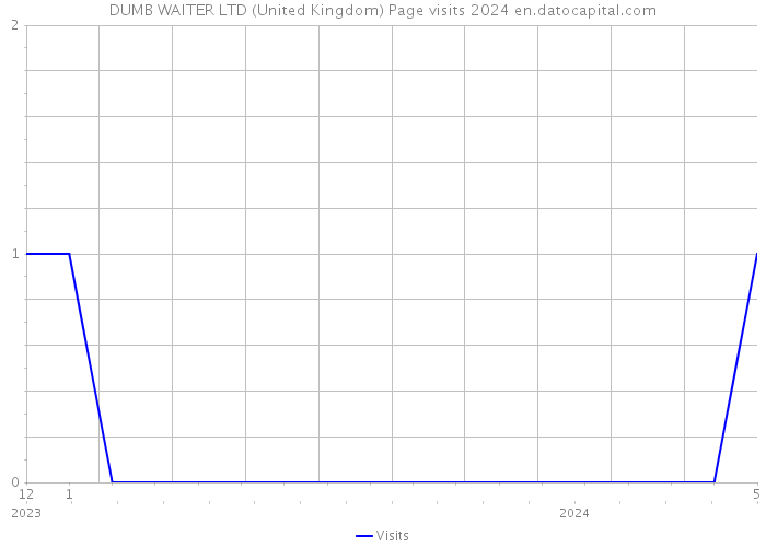 DUMB WAITER LTD (United Kingdom) Page visits 2024 