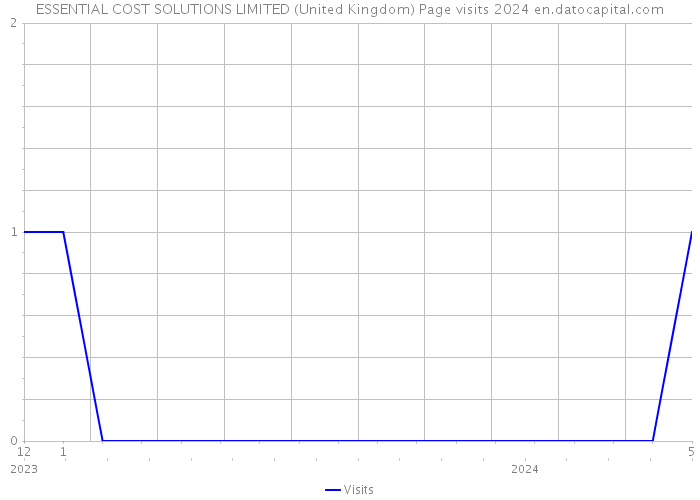 ESSENTIAL COST SOLUTIONS LIMITED (United Kingdom) Page visits 2024 