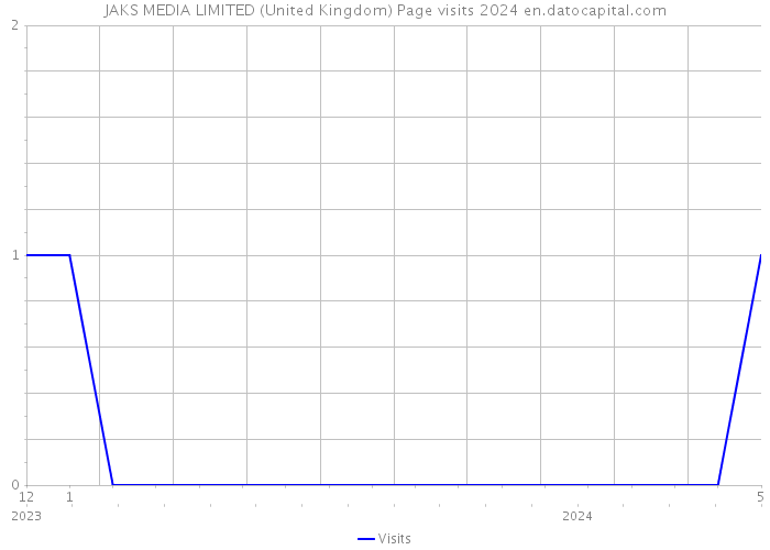 JAKS MEDIA LIMITED (United Kingdom) Page visits 2024 