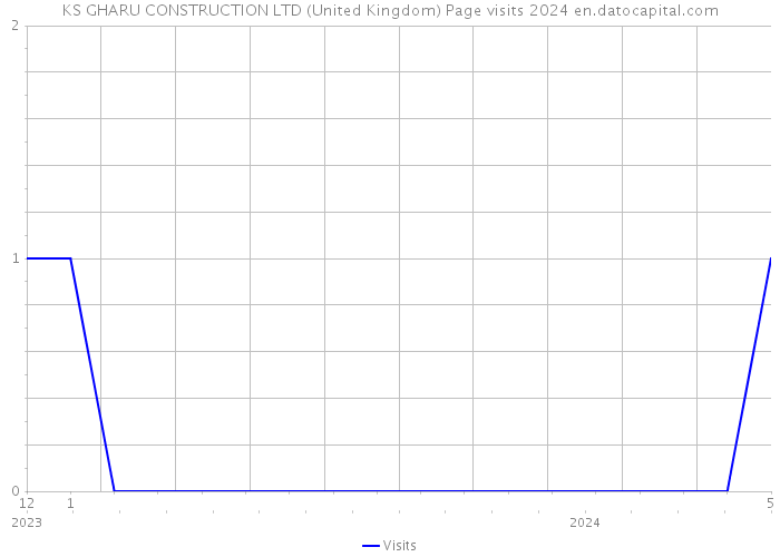 KS GHARU CONSTRUCTION LTD (United Kingdom) Page visits 2024 