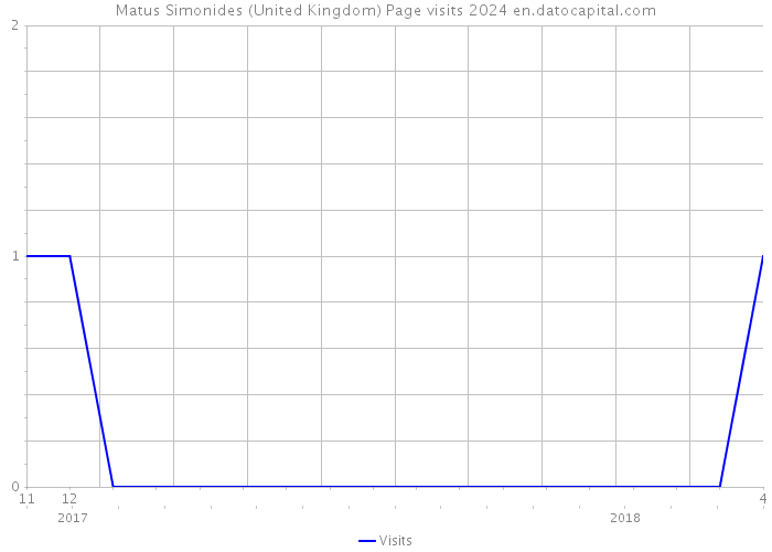 Matus Simonides (United Kingdom) Page visits 2024 
