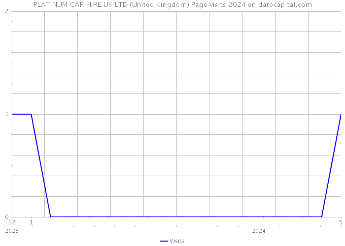 PLATINUM CAR HIRE UK LTD (United Kingdom) Page visits 2024 