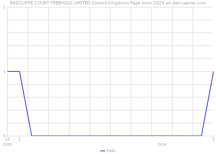 RADCLIFFE COURT FREEHOLD LIMITED (United Kingdom) Page visits 2024 
