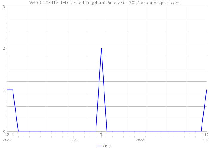 WARRINGS LIMITED (United Kingdom) Page visits 2024 