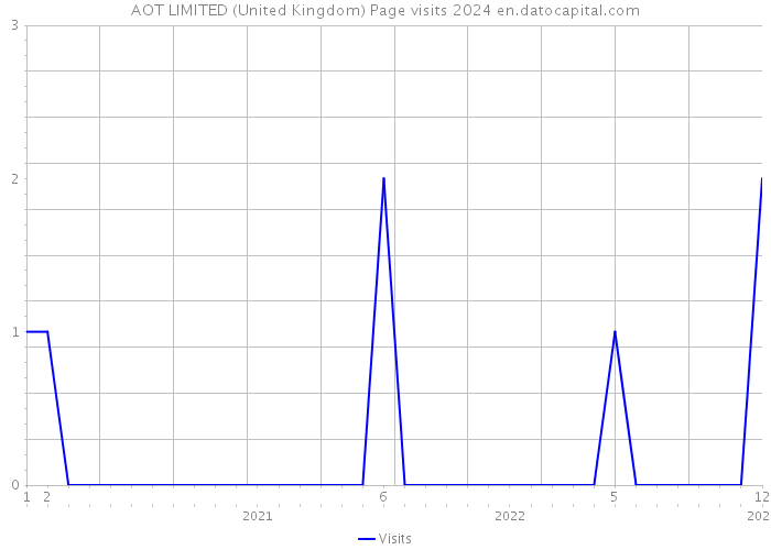 AOT LIMITED (United Kingdom) Page visits 2024 