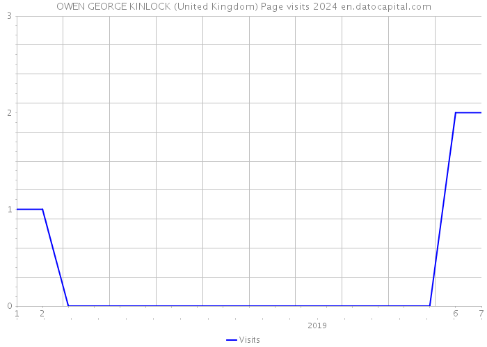OWEN GEORGE KINLOCK (United Kingdom) Page visits 2024 