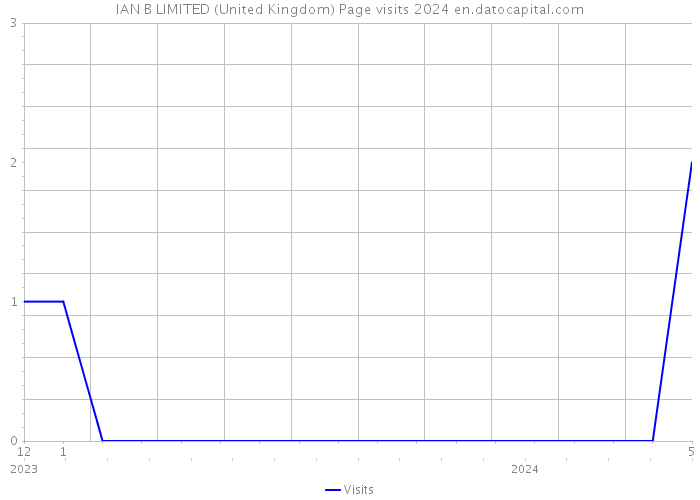 IAN B LIMITED (United Kingdom) Page visits 2024 