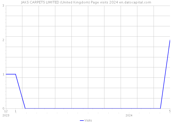 JAKS CARPETS LIMITED (United Kingdom) Page visits 2024 