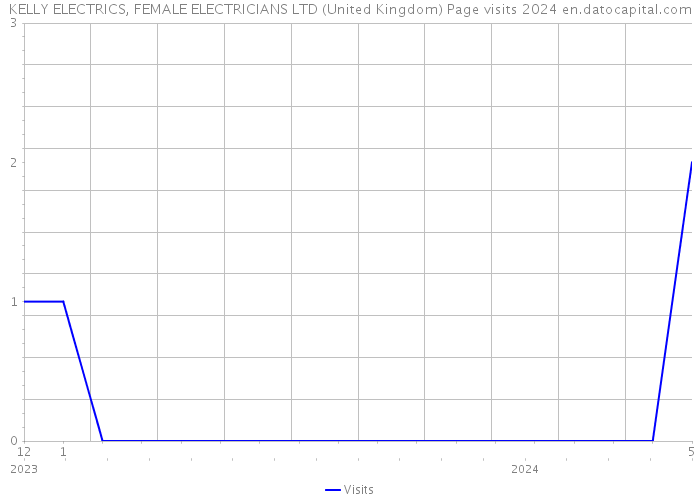 KELLY ELECTRICS, FEMALE ELECTRICIANS LTD (United Kingdom) Page visits 2024 