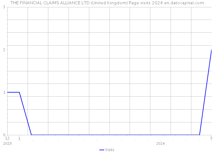 THE FINANCIAL CLAIMS ALLIANCE LTD (United Kingdom) Page visits 2024 