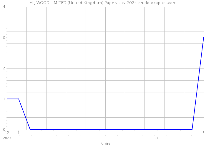 M J WOOD LIMITED (United Kingdom) Page visits 2024 