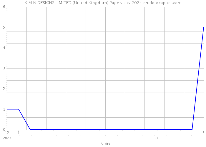 K M N DESIGNS LIMITED (United Kingdom) Page visits 2024 