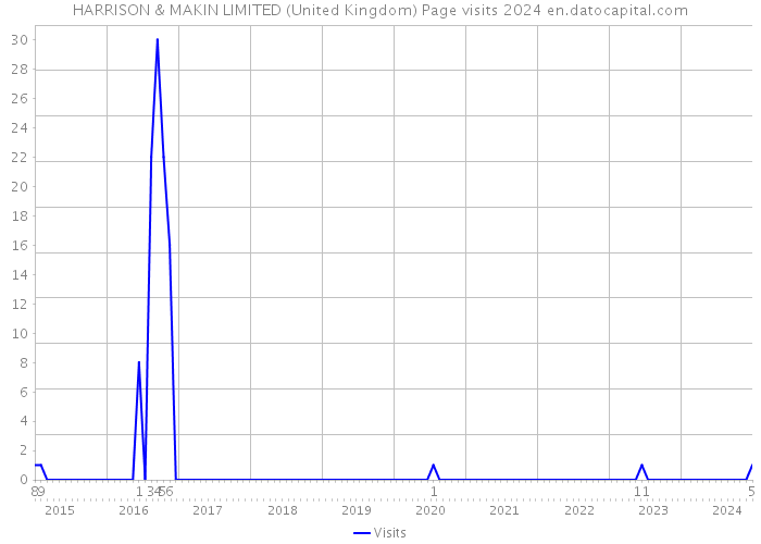 HARRISON & MAKIN LIMITED (United Kingdom) Page visits 2024 