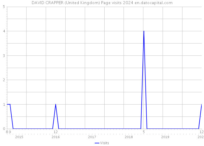 DAVID CRAPPER (United Kingdom) Page visits 2024 