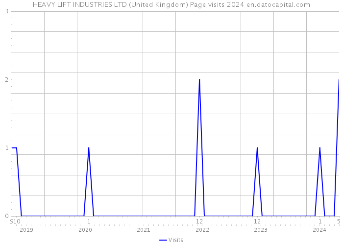 HEAVY LIFT INDUSTRIES LTD (United Kingdom) Page visits 2024 