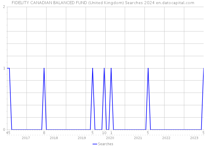 FIDELITY CANADIAN BALANCED FUND (United Kingdom) Searches 2024 