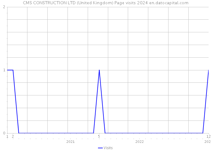 CMS CONSTRUCTION LTD (United Kingdom) Page visits 2024 