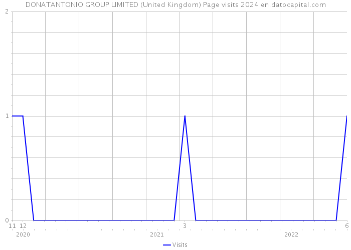 DONATANTONIO GROUP LIMITED (United Kingdom) Page visits 2024 