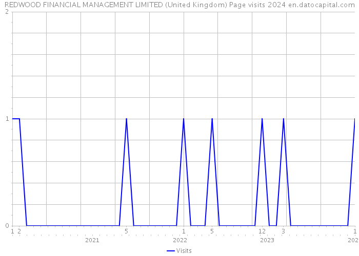 REDWOOD FINANCIAL MANAGEMENT LIMITED (United Kingdom) Page visits 2024 
