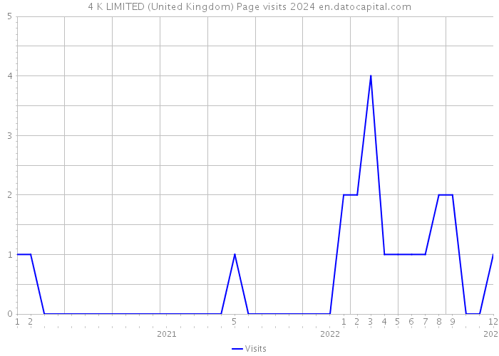 4 K LIMITED (United Kingdom) Page visits 2024 
