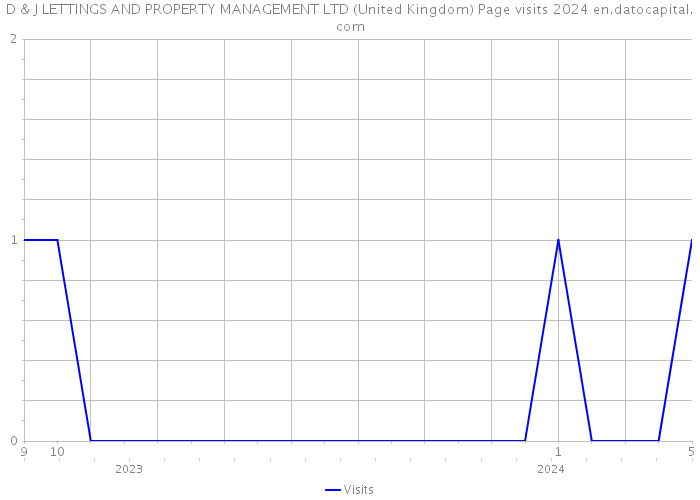 D & J LETTINGS AND PROPERTY MANAGEMENT LTD (United Kingdom) Page visits 2024 