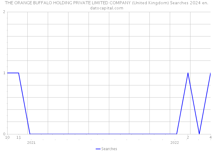 THE ORANGE BUFFALO HOLDING PRIVATE LIMITED COMPANY (United Kingdom) Searches 2024 