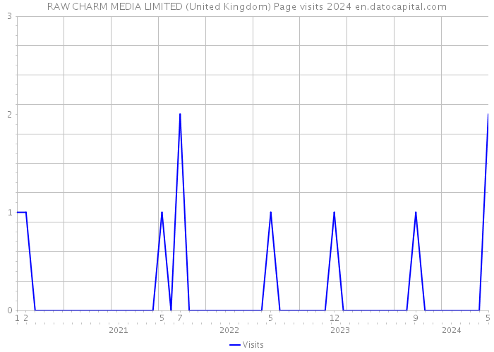 RAW CHARM MEDIA LIMITED (United Kingdom) Page visits 2024 