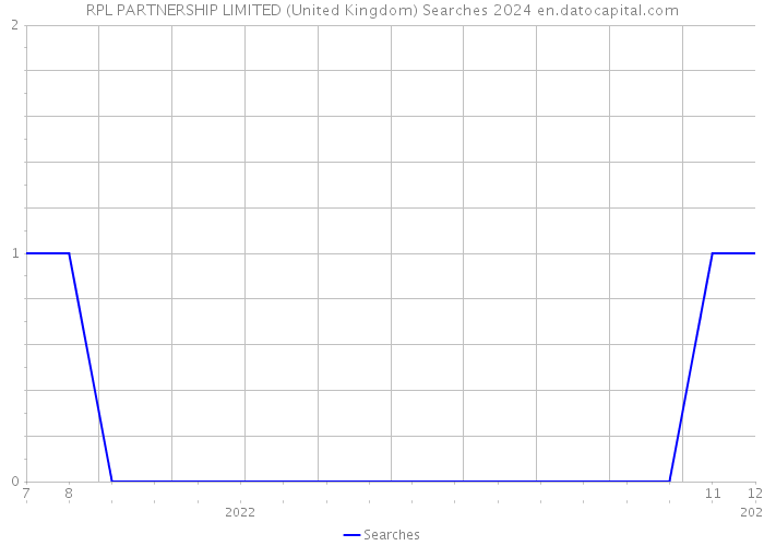 RPL PARTNERSHIP LIMITED (United Kingdom) Searches 2024 