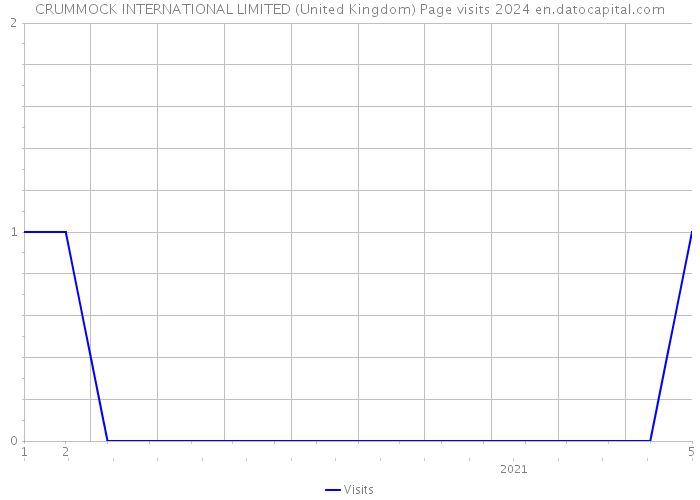 CRUMMOCK INTERNATIONAL LIMITED (United Kingdom) Page visits 2024 