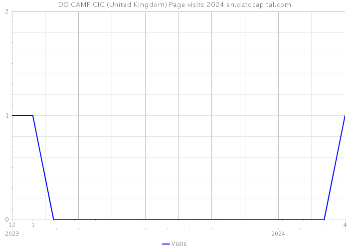 DO CAMP CIC (United Kingdom) Page visits 2024 