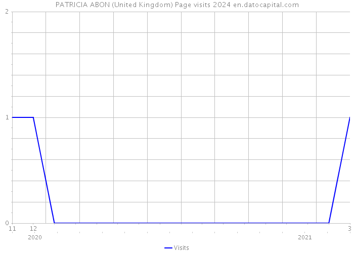 PATRICIA ABON (United Kingdom) Page visits 2024 