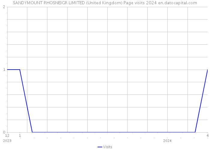 SANDYMOUNT RHOSNEIGR LIMITED (United Kingdom) Page visits 2024 