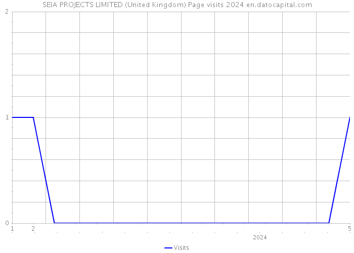 SEIA PROJECTS LIMITED (United Kingdom) Page visits 2024 