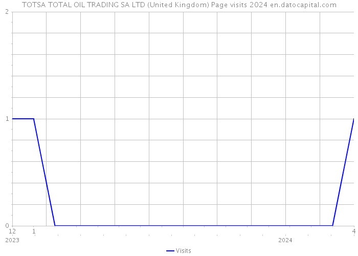 TOTSA TOTAL OIL TRADING SA LTD (United Kingdom) Page visits 2024 