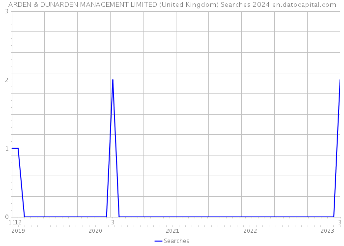 ARDEN & DUNARDEN MANAGEMENT LIMITED (United Kingdom) Searches 2024 