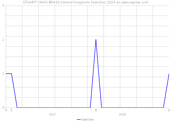 STUART CRAIG BRASS (United Kingdom) Searches 2024 