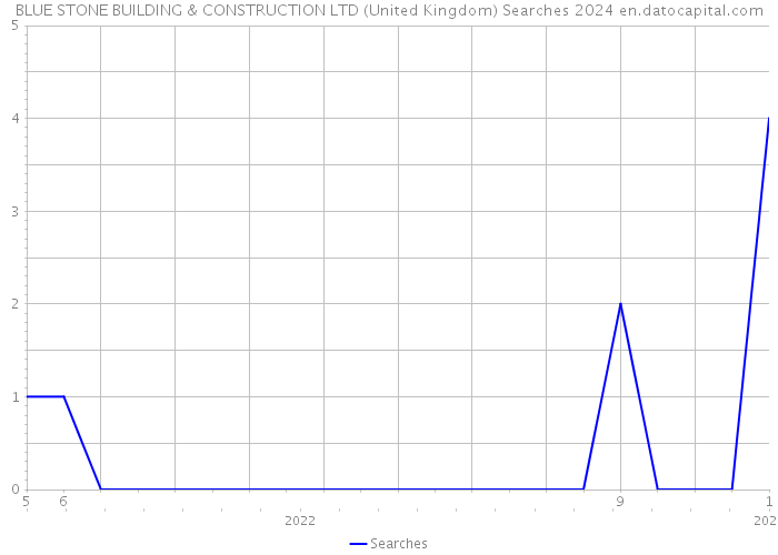 BLUE STONE BUILDING & CONSTRUCTION LTD (United Kingdom) Searches 2024 