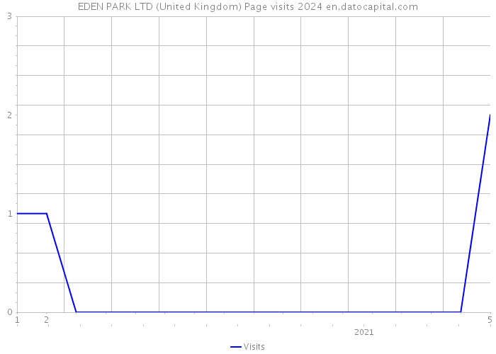 EDEN PARK LTD (United Kingdom) Page visits 2024 