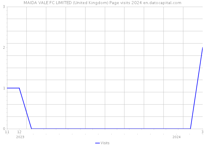 MAIDA VALE FC LIMITED (United Kingdom) Page visits 2024 