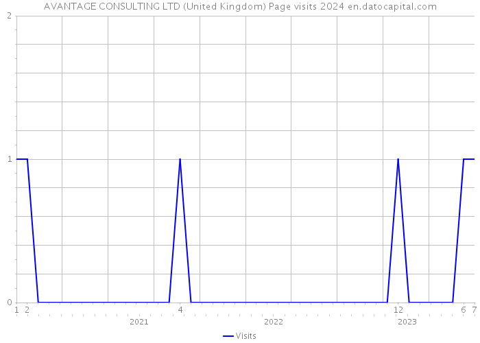 AVANTAGE CONSULTING LTD (United Kingdom) Page visits 2024 