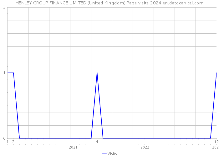 HENLEY GROUP FINANCE LIMITED (United Kingdom) Page visits 2024 