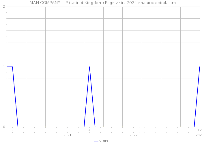 LIMAN COMPANY LLP (United Kingdom) Page visits 2024 