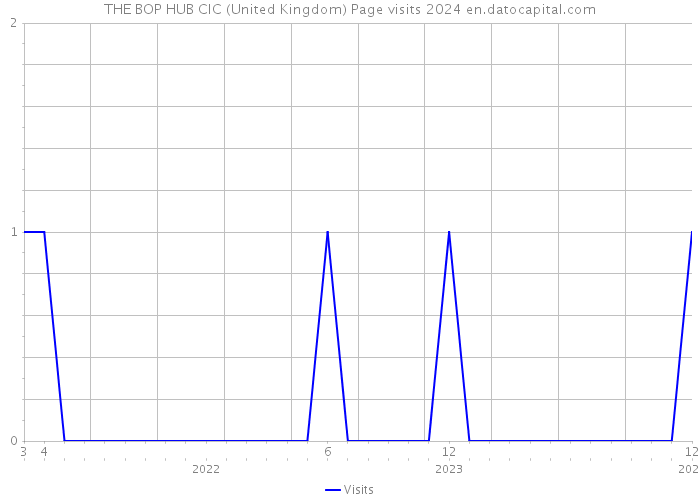 THE BOP HUB CIC (United Kingdom) Page visits 2024 