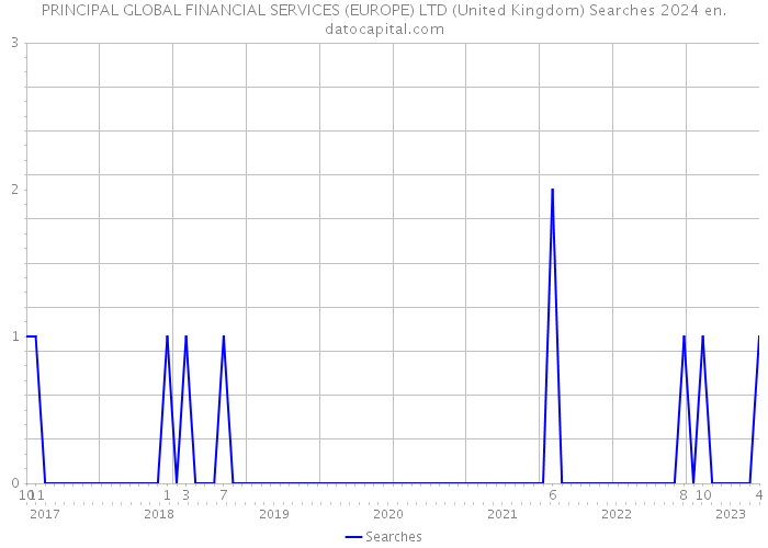 PRINCIPAL GLOBAL FINANCIAL SERVICES (EUROPE) LTD (United Kingdom) Searches 2024 
