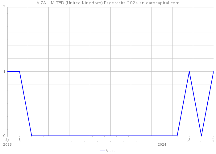 AIZA LIMITED (United Kingdom) Page visits 2024 